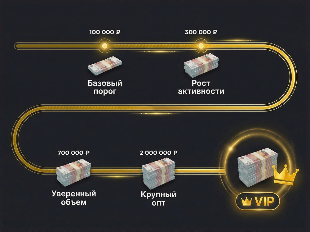 Шкала партнёрских денег